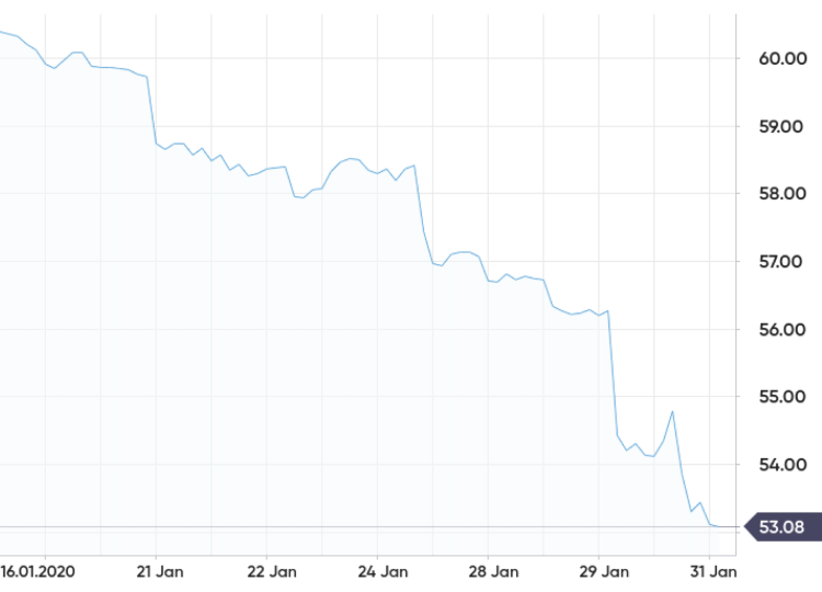 Stock Price Of Royal Dutch Shell